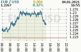 Online graf kurzu usd/eur