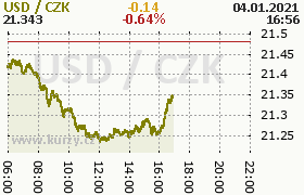 Online graf kurzu usd