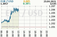 Online graf kurzu usd/eur