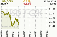 Online graf kurzu usd