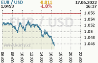 Online graf kurzu usd/eur