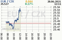 Online graf kurzu eur
