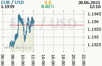 Online graf kurzu usd/eur