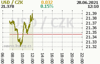 Online graf kurzu usd