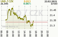 Online graf kurzu usd