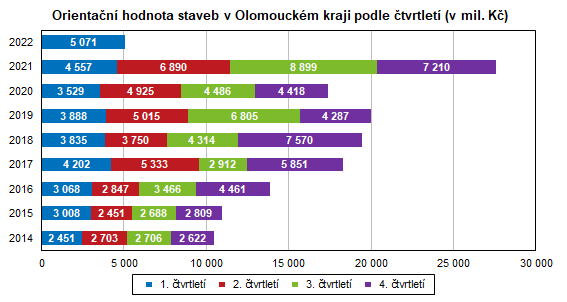 Graf: Orientační hodnota staveb v Olomouckém kraji podle čtvrtletí