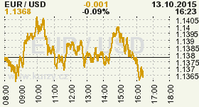Online graf kurzu USD/EUR