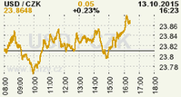 Online graf kurzu CZK / USD