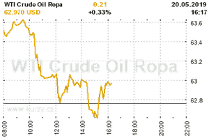 Online graf vA½voje ceny komodity WTI Crude Oil Ropa