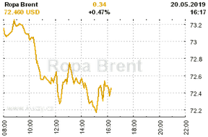 Online graf vA½voje ceny komodity Ropa Brent