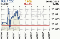 Online graf kurzu eur