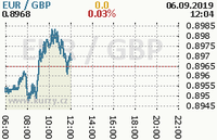 Online graf kurzu gbp/eur