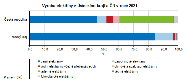 Výroba elektřiny v Ústeckém kraji a ČR v roce 2021