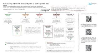 Rules of entry for Czech and EU citizens from 30.9.2021