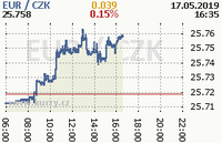 Online graf kurzu eur