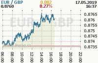 Online graf kurzu gbp/eur