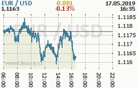 Online graf kurzu usd/eur