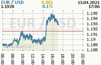 Online graf kurzu usd/eur