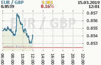 Online graf kurzu gbp/eur