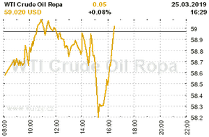 Online graf vývoje ceny komodity WTI Crude Oil Ropa