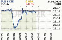 Online graf kurzu eur