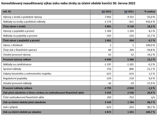 Konsolidovaný neauditovaný výkaz zisku nebo ztráty za účetní období končící 30. června 2022