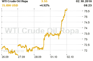 Online graf vývoje ceny komodity WTI Crude Oil Ropa