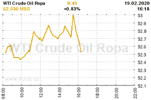 Online graf vývoje ceny komodity WTI Crude Oil Ropa